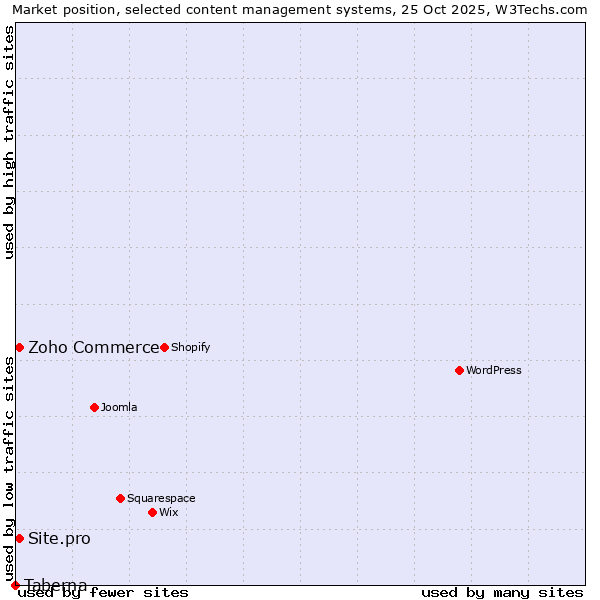 Market position of Zoho Commerce vs. Site.pro vs. Taberna