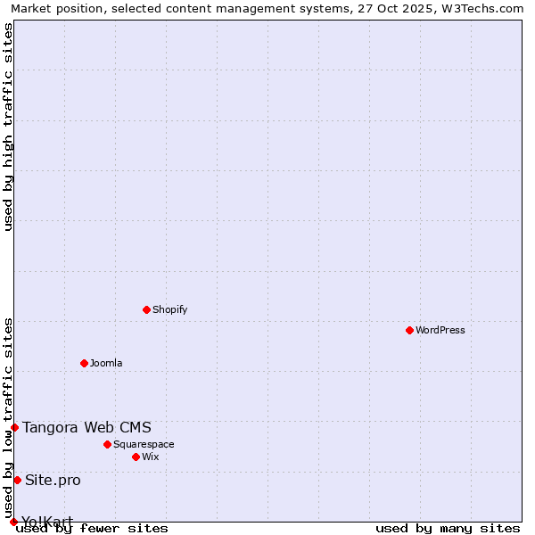 Market position of Site.pro vs. Tangora Web CMS vs. Yo!Kart