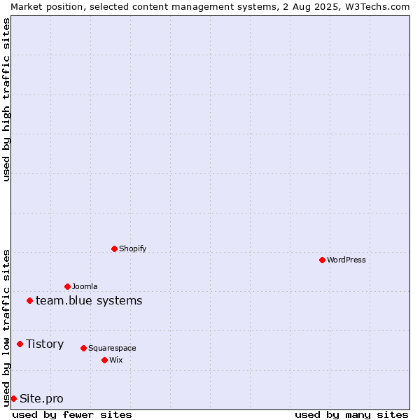 Market position of team.blue systems vs. Tistory vs. Site.pro