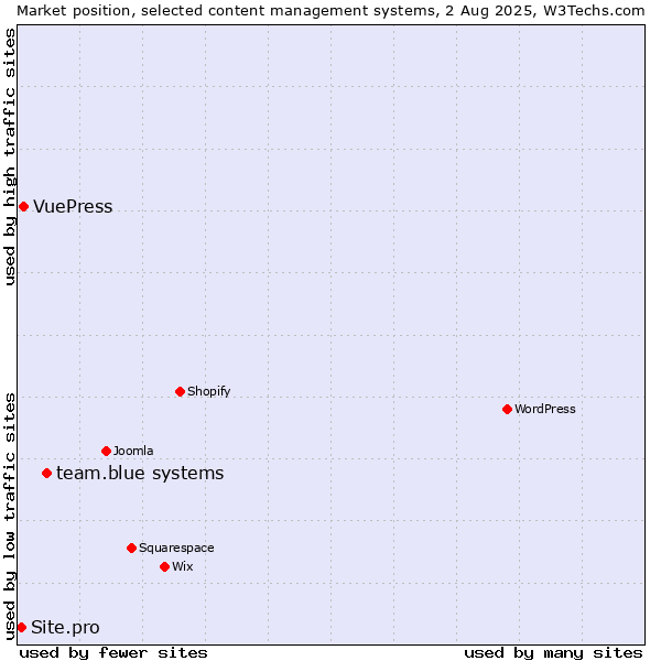 Market position of team.blue systems vs. VuePress vs. Site.pro