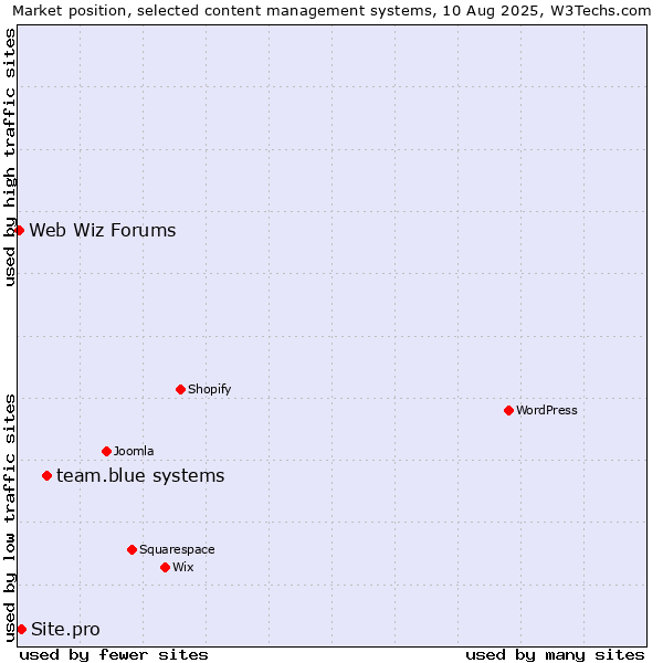 Market position of team.blue systems vs. Site.pro vs. Web Wiz Forums