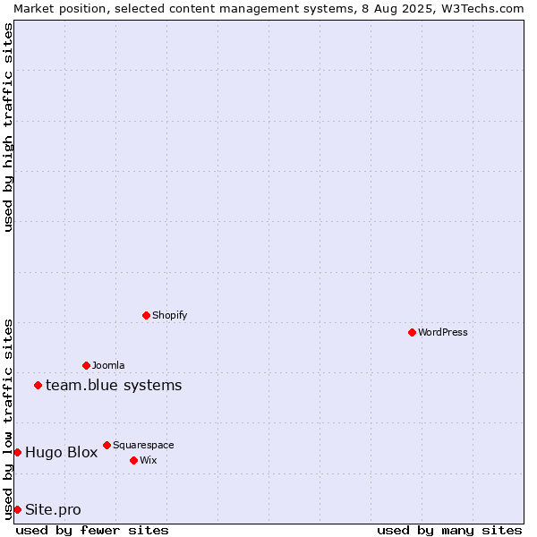 Market position of team.blue systems vs. Hugo Blox vs. Site.pro