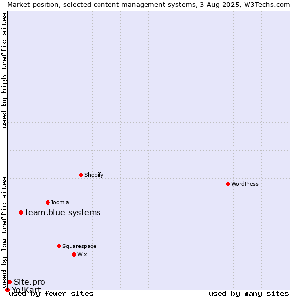 Market position of team.blue systems vs. Site.pro vs. Yo!Kart