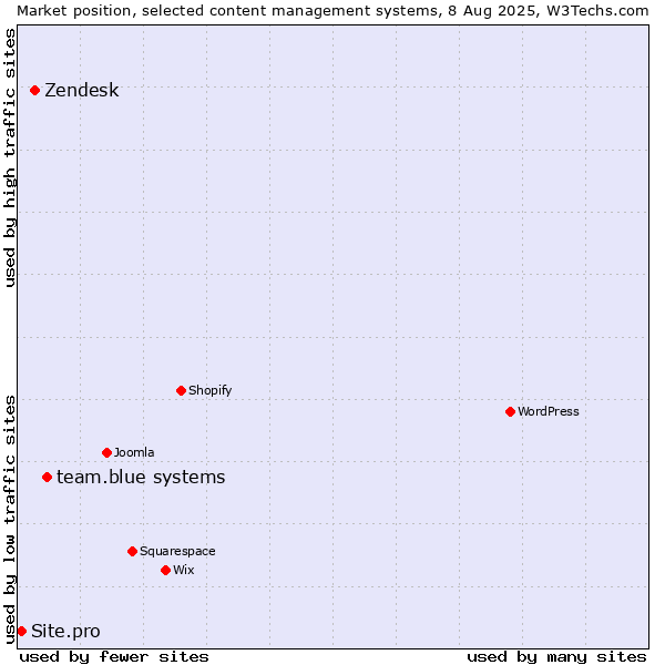 Market position of team.blue systems vs. Zendesk vs. Site.pro