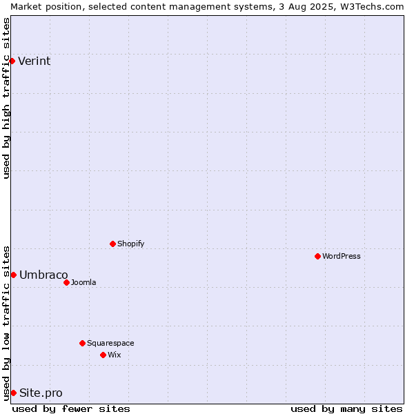 Market position of Umbraco vs. Site.pro vs. Verint