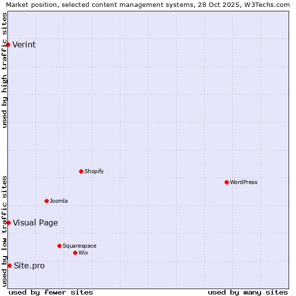 Market position of Site.pro vs. Visual Page vs. Verint