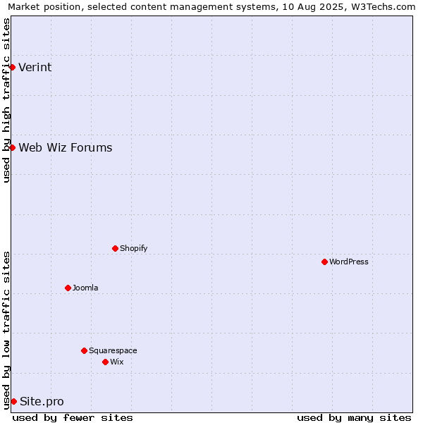 Market position of Site.pro vs. Web Wiz Forums vs. Verint