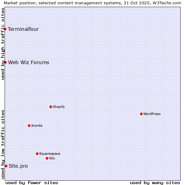 Market position of Site.pro vs. Web Wiz Forums vs. Terminalfour