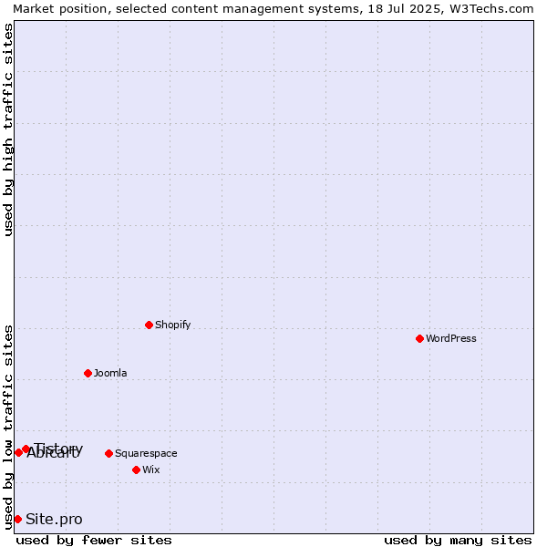 Market position of Tistory vs. Abicart vs. Site.pro