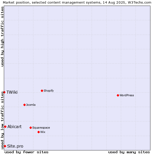 Market position of Abicart vs. Site.pro vs. TWiki