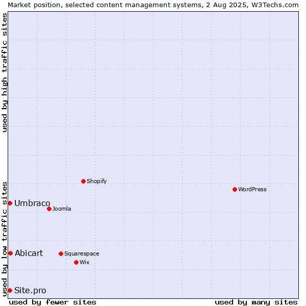 Market position of Abicart vs. Umbraco vs. Site.pro