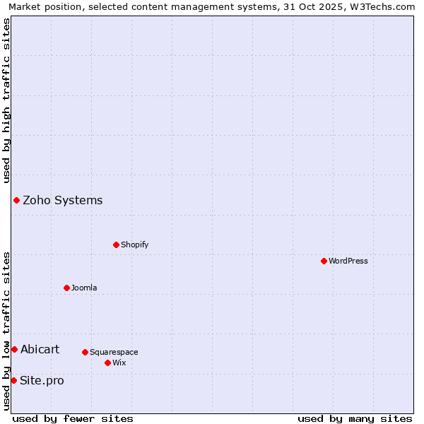 Market position of Zoho Systems vs. Abicart vs. Site.pro