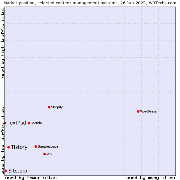 Market position of Tistory vs. Site.pro vs. TextPad