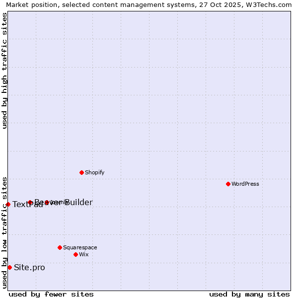 Market position of Beaver Builder vs. Site.pro vs. TextPad