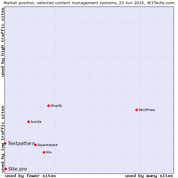 Market position of Site.pro vs. Textpattern