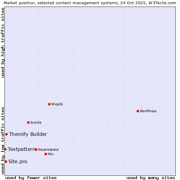 Market position of Themify Builder vs. Site.pro vs. Textpattern