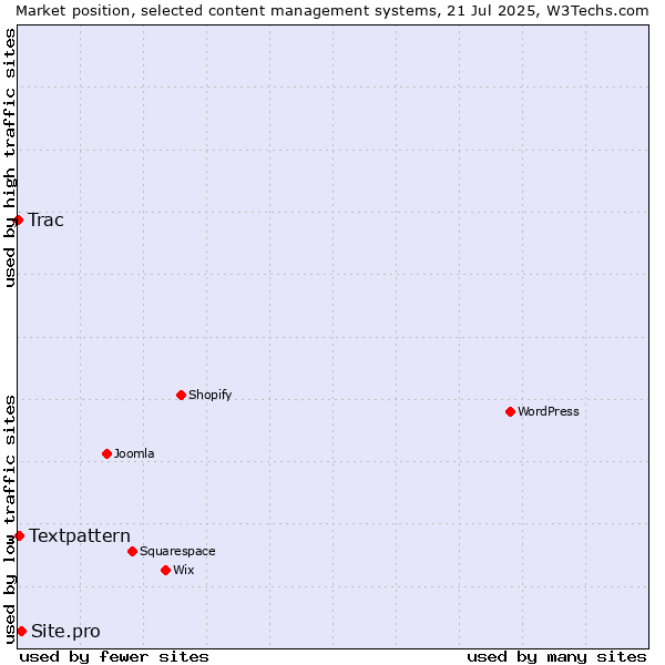 Market position of Site.pro vs. Textpattern vs. Trac