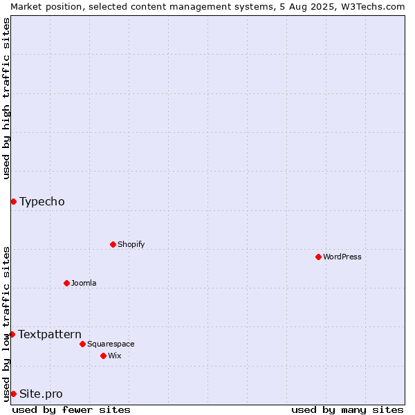 Market position of Typecho vs. Site.pro vs. Textpattern