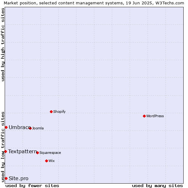 Market position of Umbraco vs. Site.pro vs. Textpattern