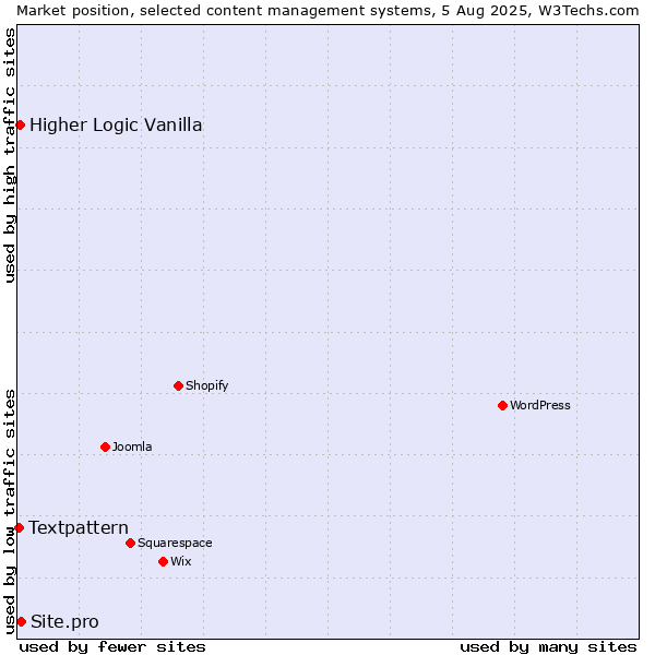 Market position of Site.pro vs. Higher Logic Vanilla vs. Textpattern