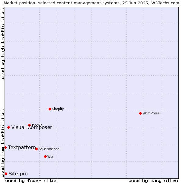 Market position of Visual Composer vs. Site.pro vs. Textpattern