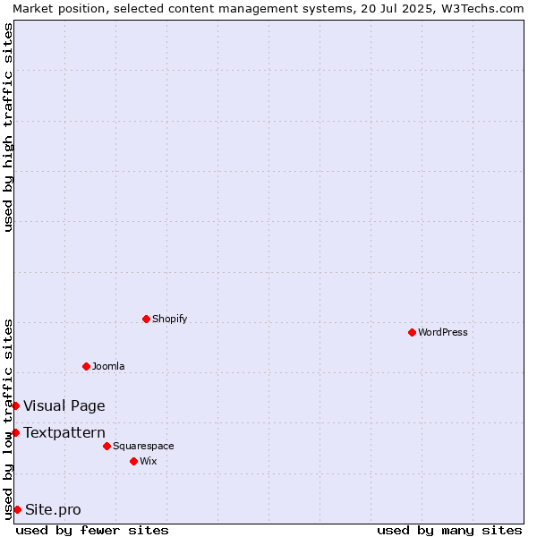 Market position of Site.pro vs. Textpattern vs. Visual Page