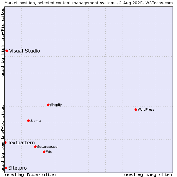 Market position of Visual Studio vs. Site.pro vs. Textpattern