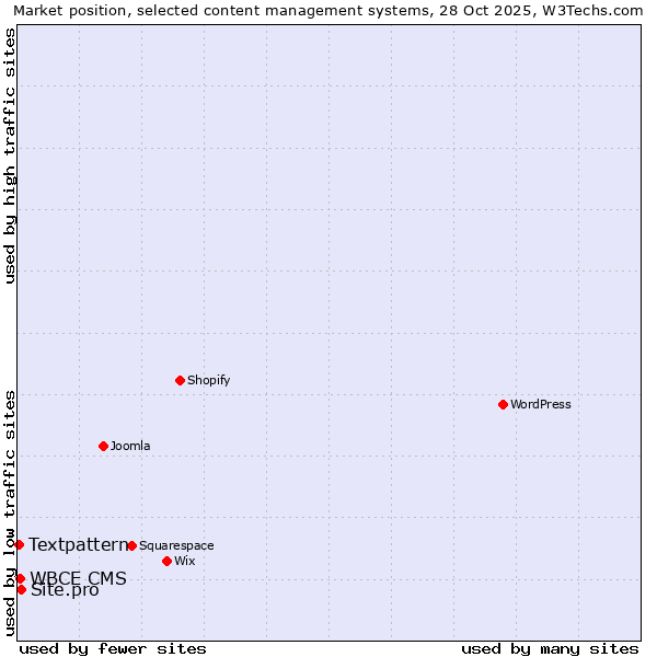 Market position of Site.pro vs. WBCE CMS vs. Textpattern