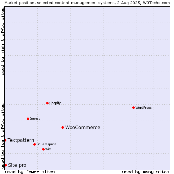 Market position of WooCommerce vs. Site.pro vs. Textpattern