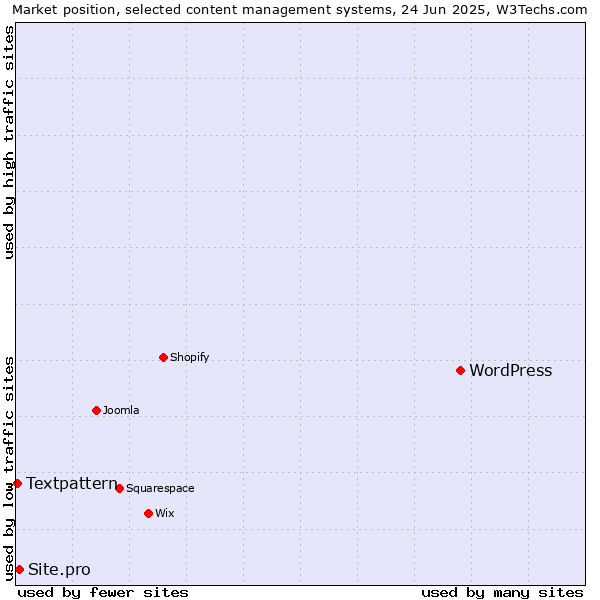 Market position of WordPress vs. Site.pro vs. Textpattern