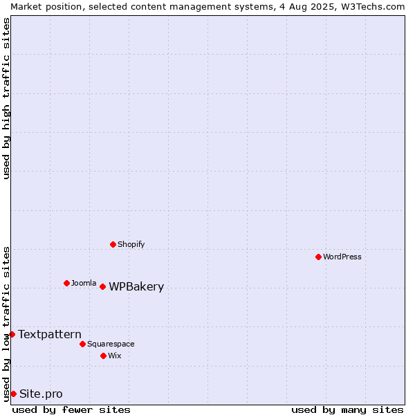 Market position of WPBakery vs. Site.pro vs. Textpattern