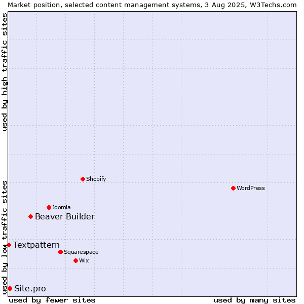 Market position of Beaver Builder vs. Site.pro vs. Textpattern