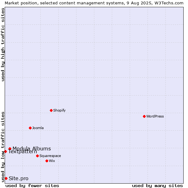 Market position of Modula Albums vs. Site.pro vs. Textpattern