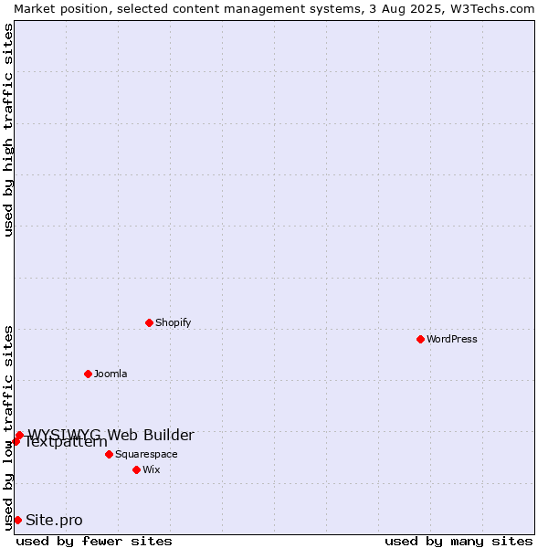 Market position of WYSIWYG Web Builder vs. Site.pro vs. Textpattern