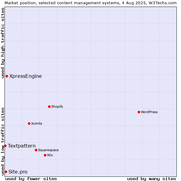 Market position of XpressEngine vs. Site.pro vs. Textpattern