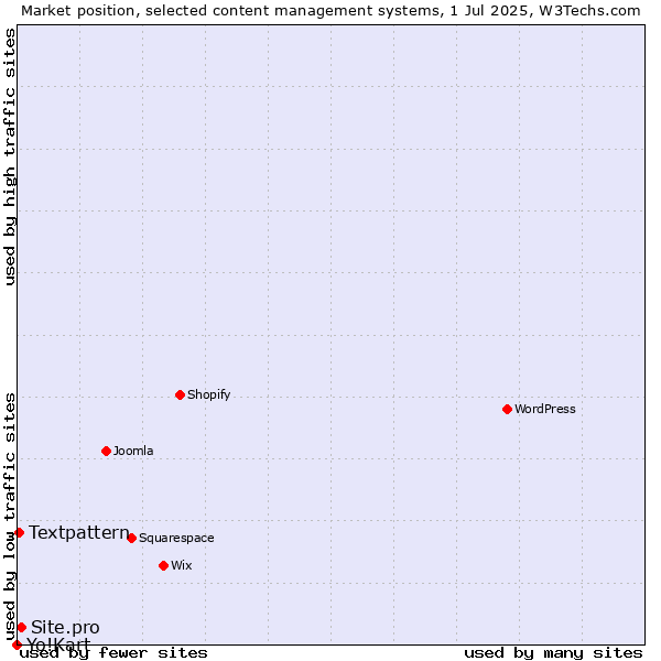 Market position of Site.pro vs. Textpattern vs. Yo!Kart
