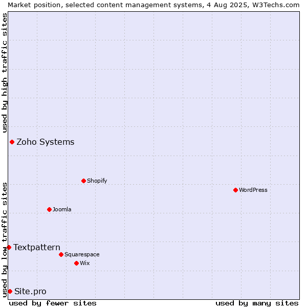 Market position of Zoho Systems vs. Site.pro vs. Textpattern