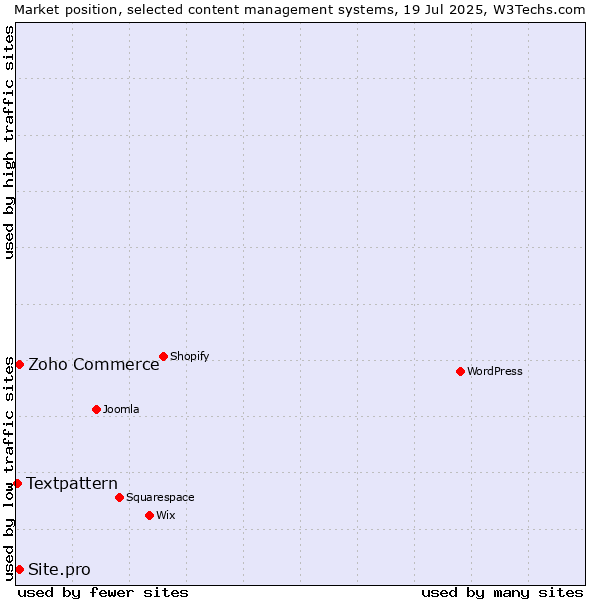 Market position of Zoho Commerce vs. Site.pro vs. Textpattern