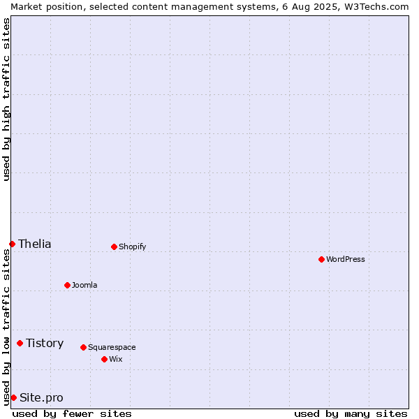 Market position of Tistory vs. Site.pro vs. Thelia