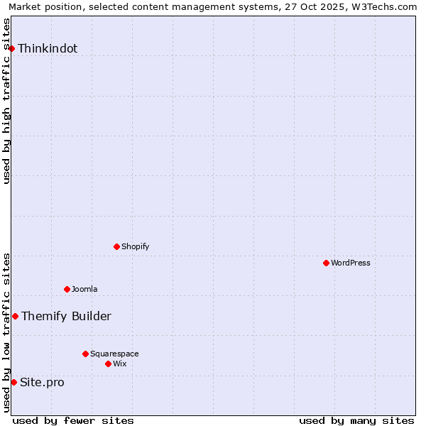 Market position of Themify Builder vs. Site.pro vs. Thinkindot