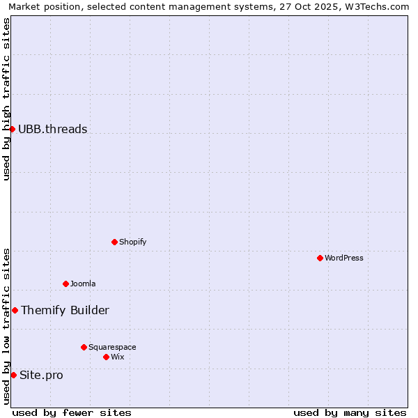 Market position of Themify Builder vs. Site.pro vs. UBB.threads