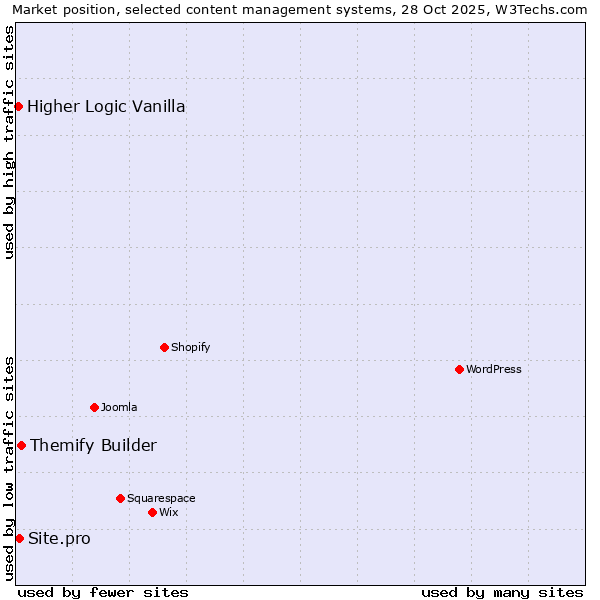 Market position of Themify Builder vs. Site.pro vs. Higher Logic Vanilla