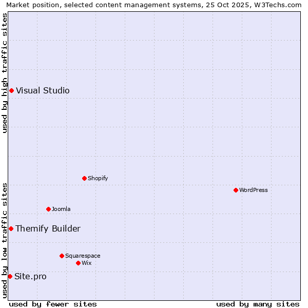 Market position of Visual Studio vs. Themify Builder vs. Site.pro