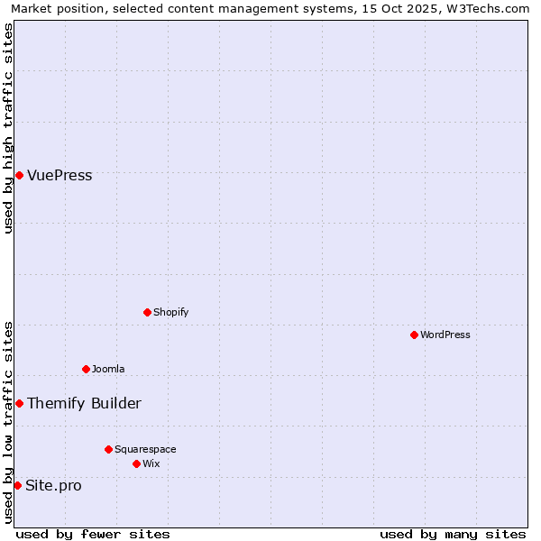 Market position of Themify Builder vs. VuePress vs. Site.pro