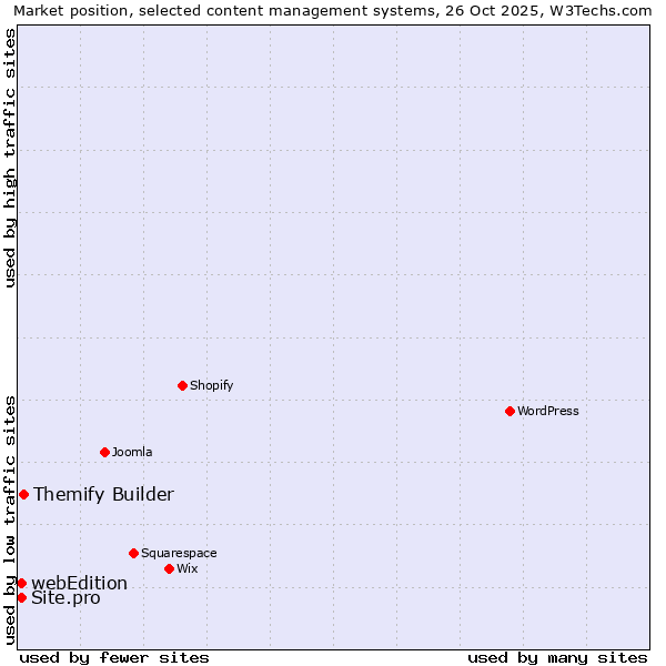 Market position of Themify Builder vs. webEdition vs. Site.pro