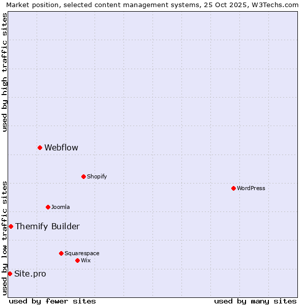 Market position of Webflow vs. Themify Builder vs. Site.pro