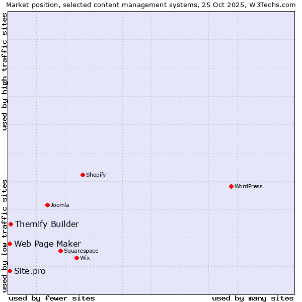 Market position of Themify Builder vs. Web Page Maker vs. Site.pro