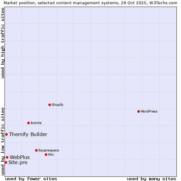 Market position of WebPlus vs. Themify Builder vs. Site.pro