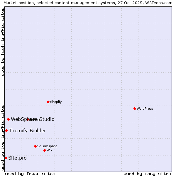 Market position of WebSphere Studio vs. Themify Builder vs. Site.pro