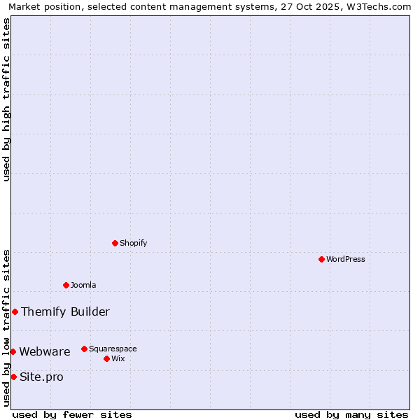 Market position of Themify Builder vs. Site.pro vs. Webware
